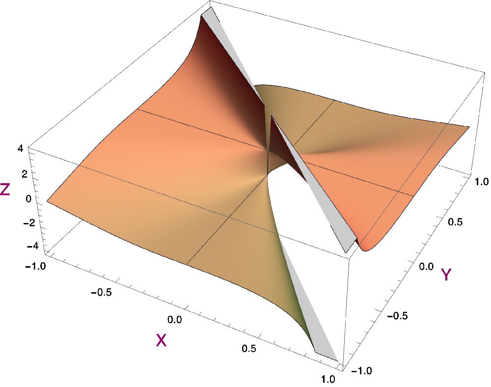 Graph  plot of a non-continuous function.