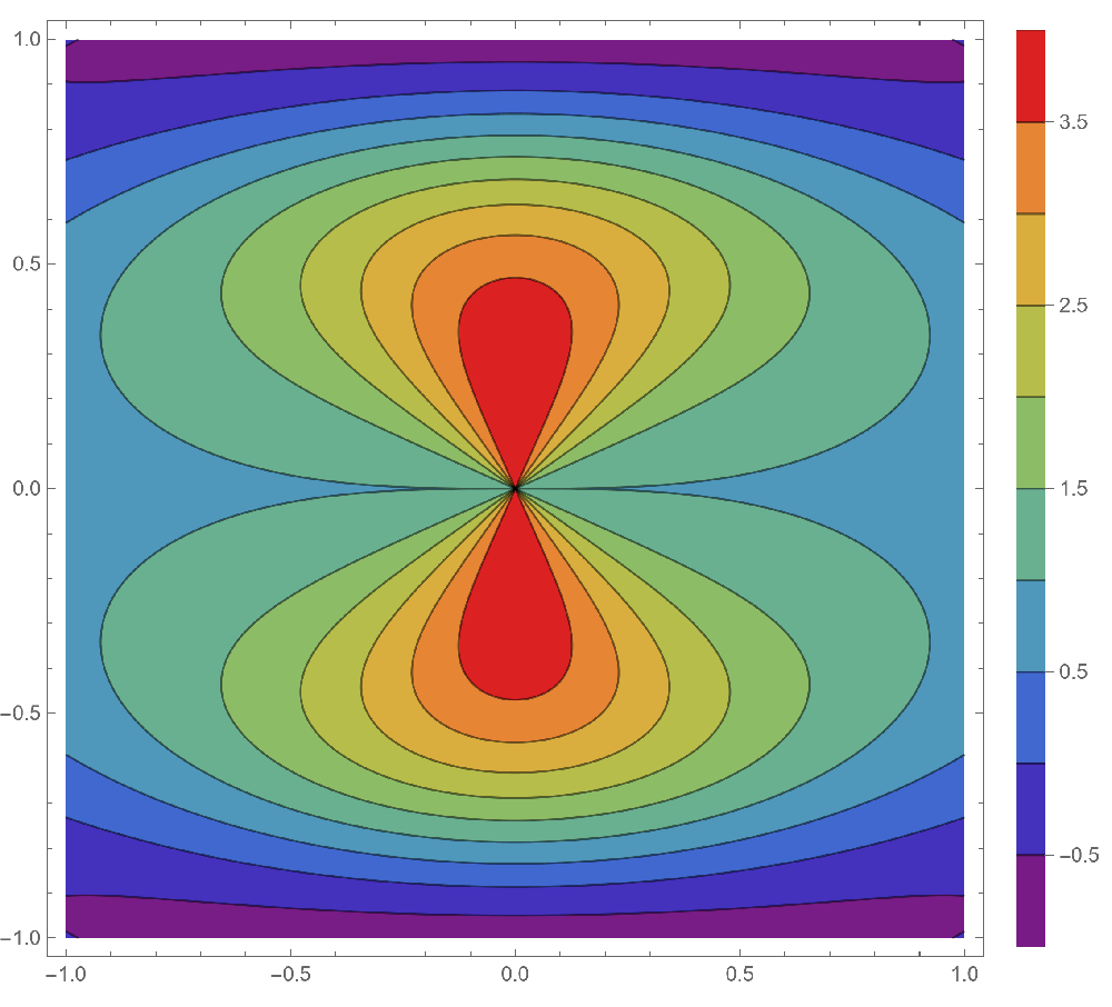 Contour  plot of a ???non-continuous function.