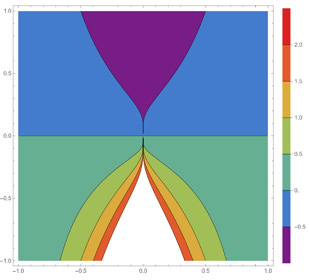 Contour  plot of a non-continuous function.