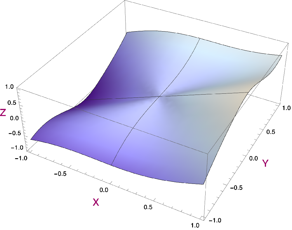 Graph  plot of a continuous function.