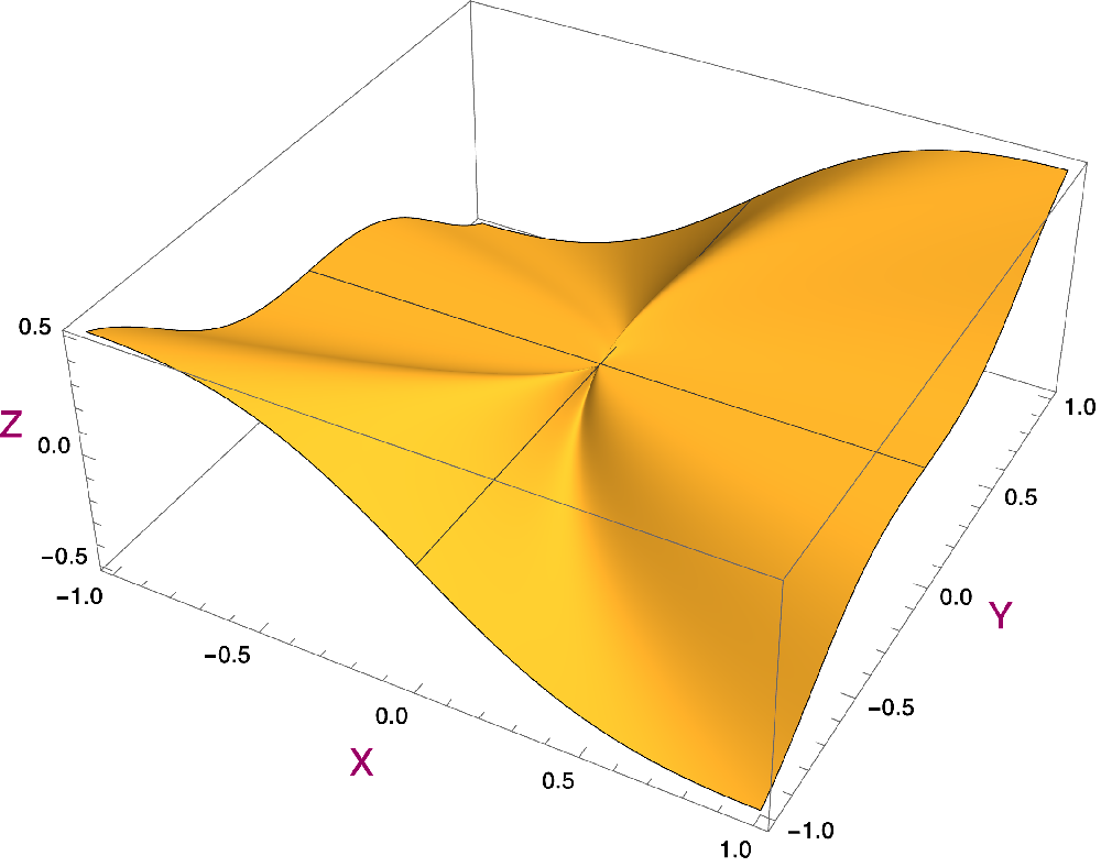 Graph plot of a non-continuous function.