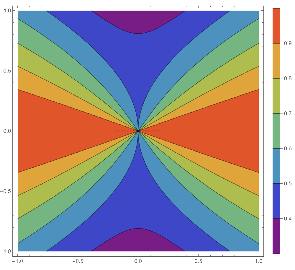 Contour  plot of a non-continuous function.