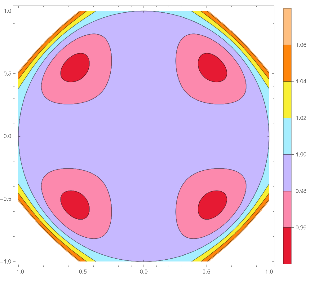 Contour  plot of a continuous function.