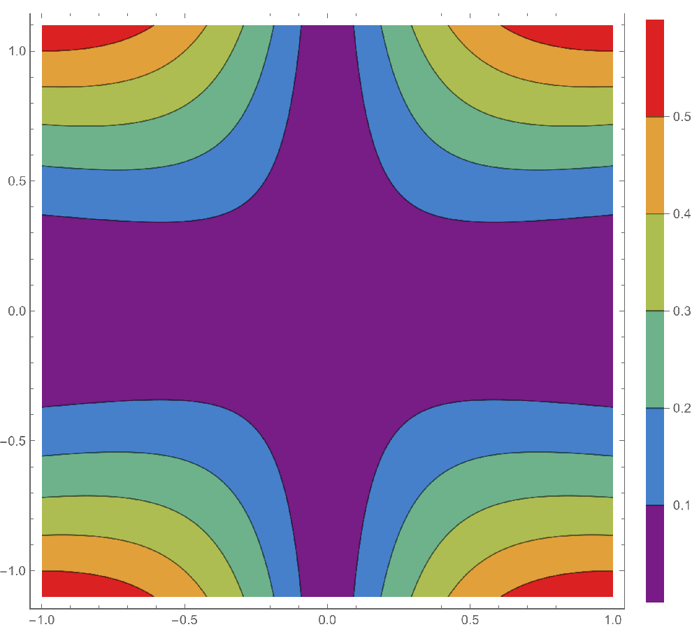 Contour  plot of a continuous function.