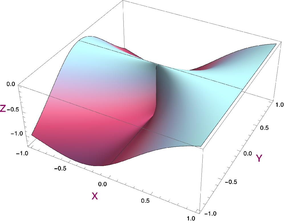 Graph  plot of a non-continuous function.