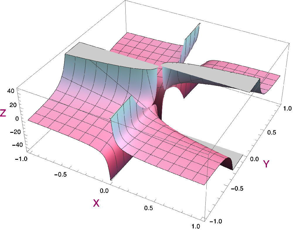 Graph  plot of a non-continuous function.