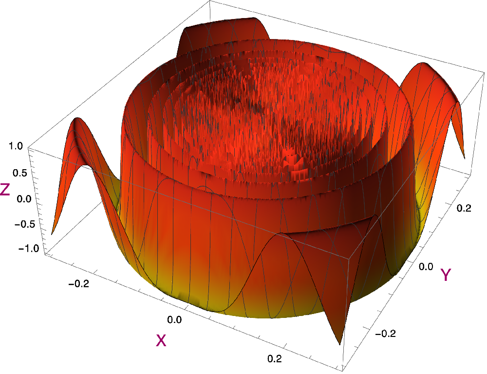 Graph  plot of a non-continuous function.