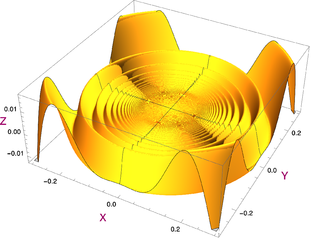 Graph  plot of a continuous function.