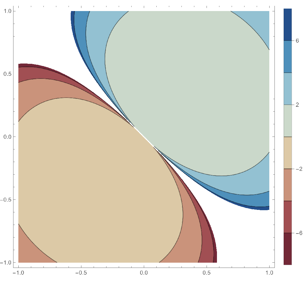 Graph plot of a non-continuous function.