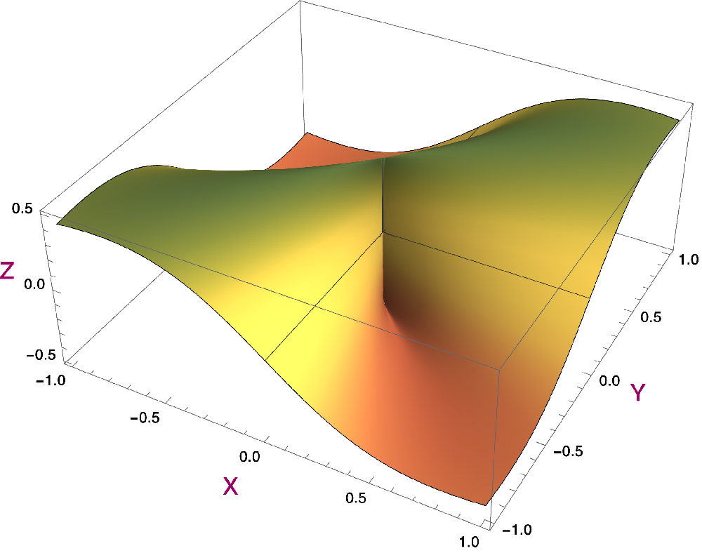 Graph plot of a non-continuous function.