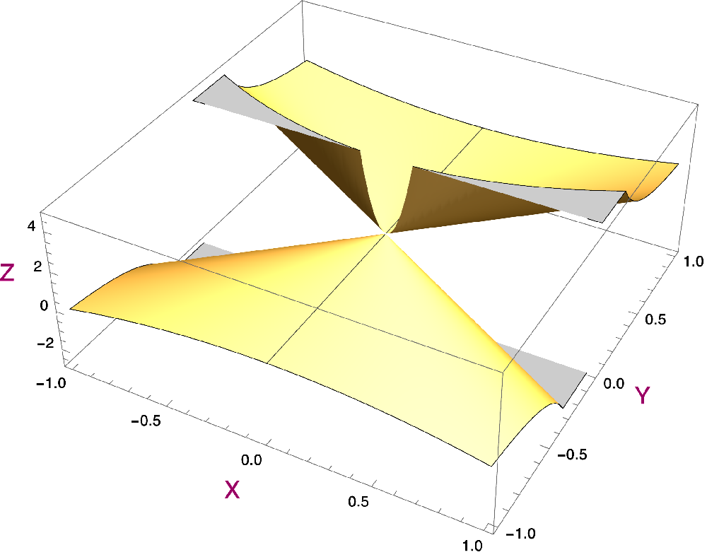 Graph  plot of a non-continuous function.