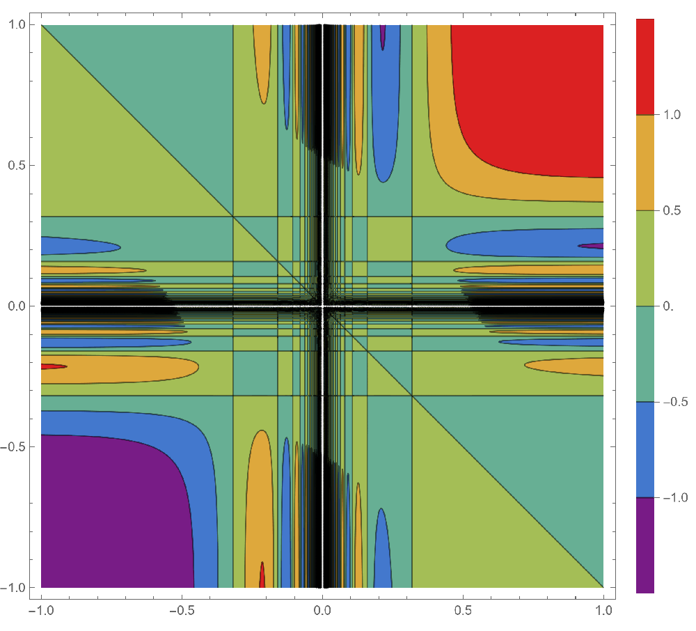 Contour  plot of a continuous function.