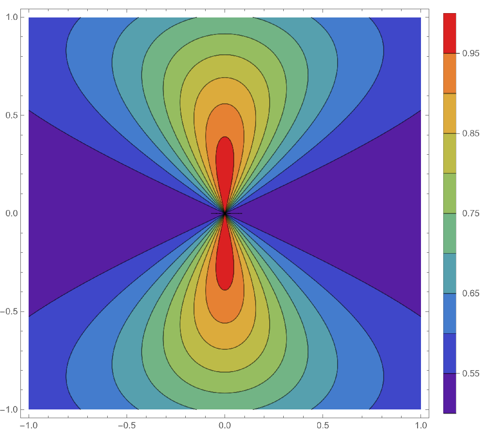 Contour  plot of a non-continuous function.