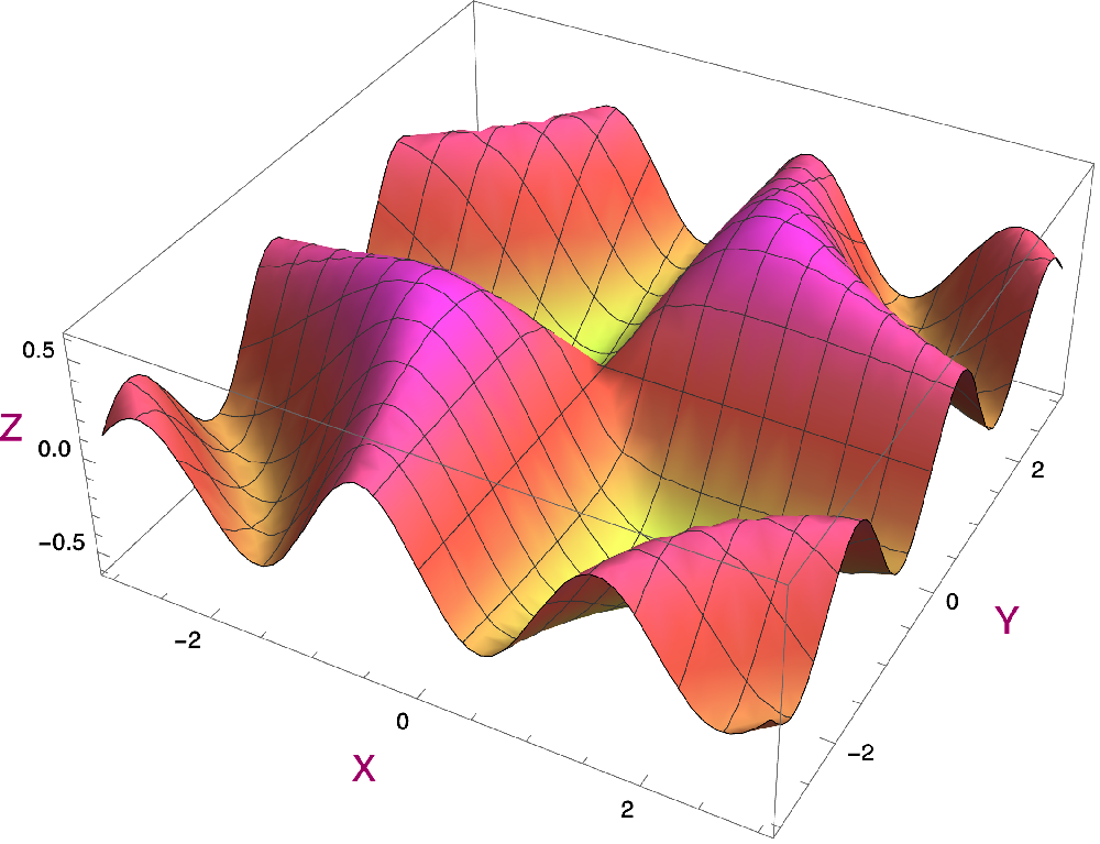 Graph  plot of a continuous function.