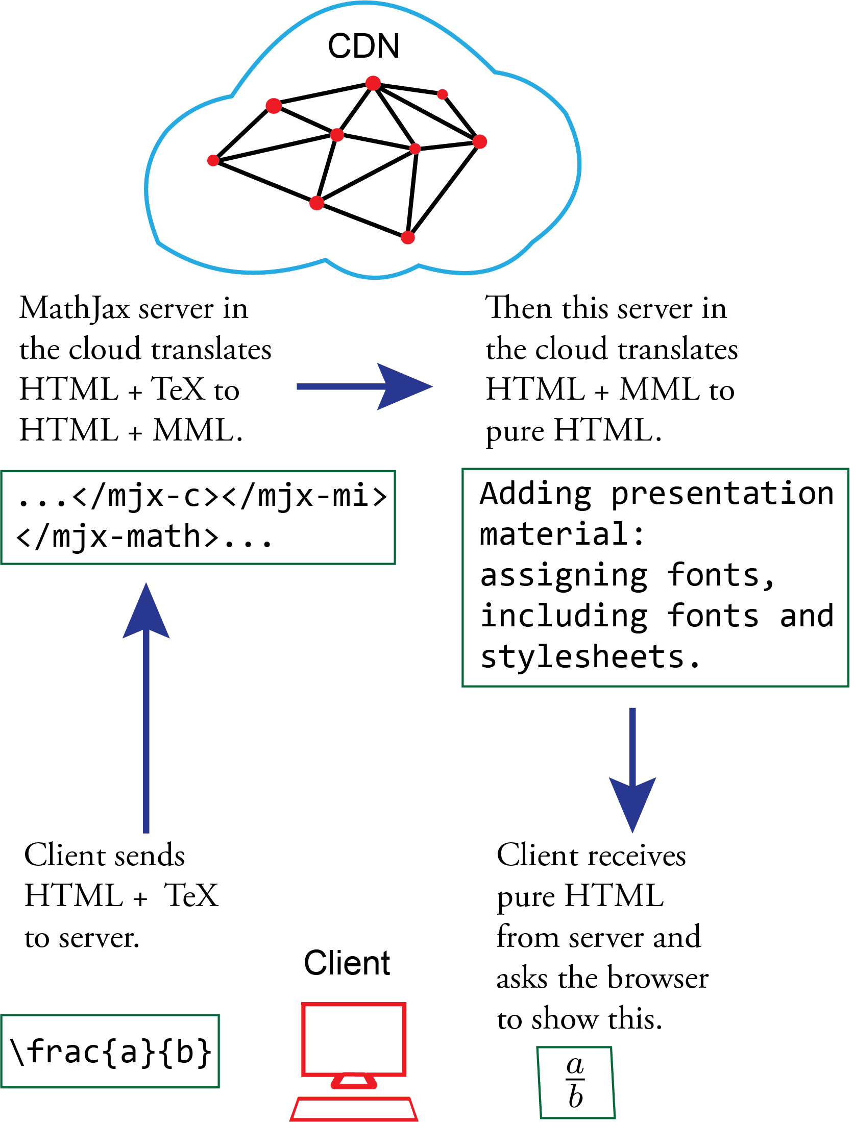 Modus operandi of MathJax