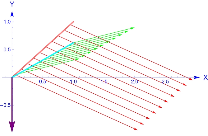 Vector field of the gradient.