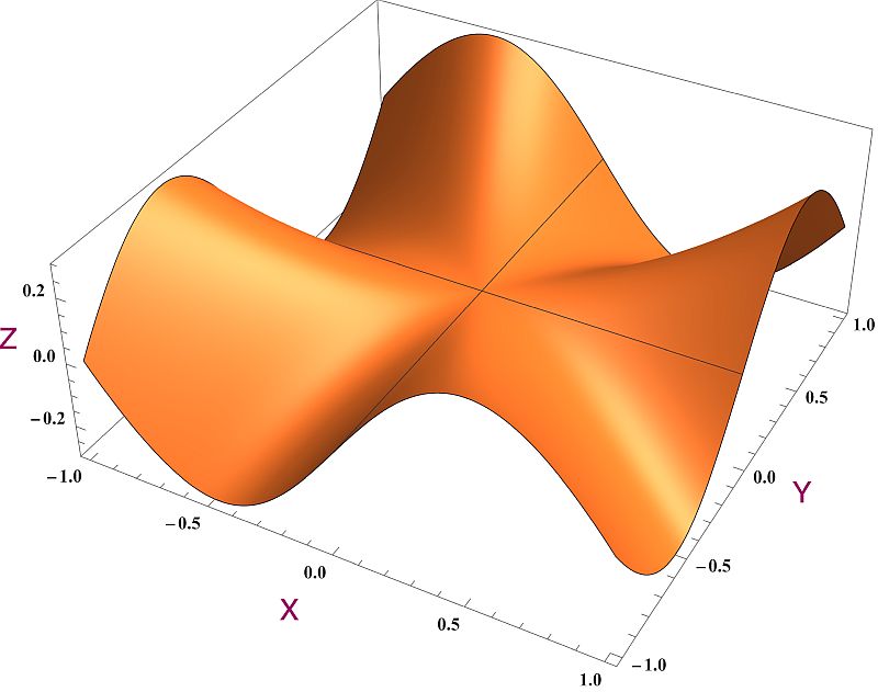 3D View of the surface.