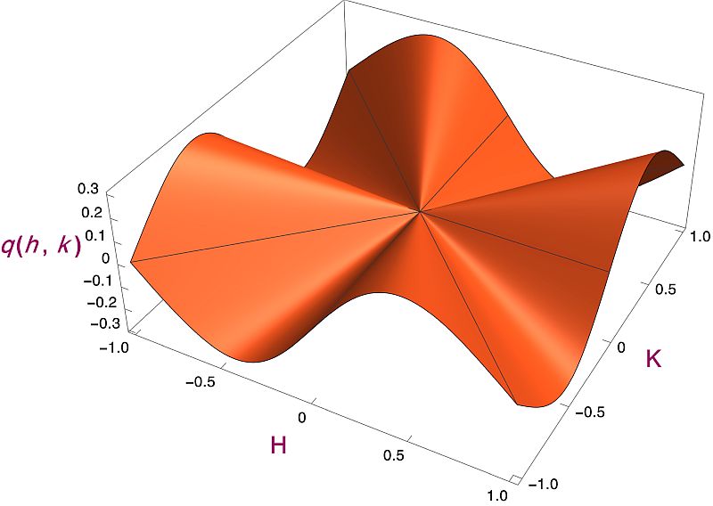 3D view of the quotient.