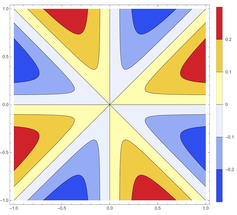 View of the contourplot of the quotient.