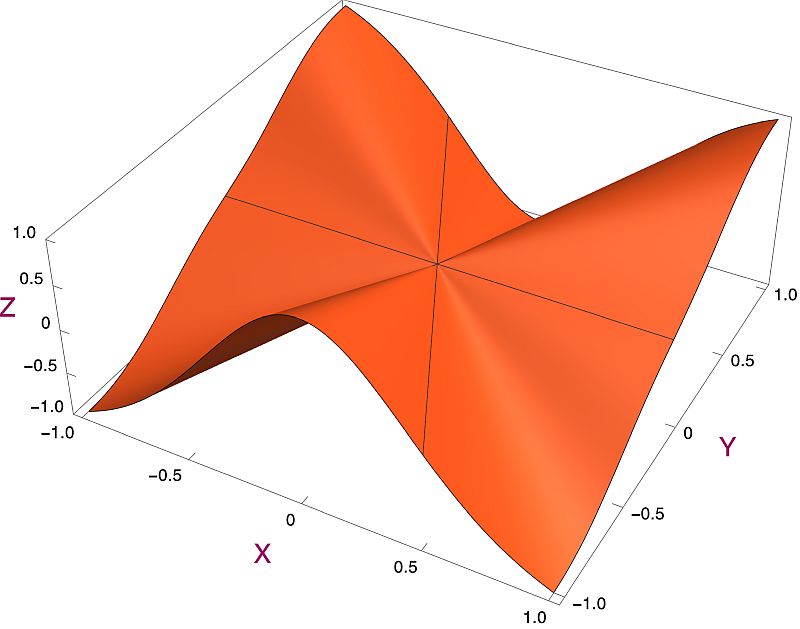 3dim view of the first partial derivative to x.