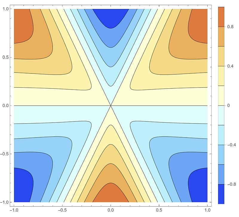 Contourplot of the derivative to x.