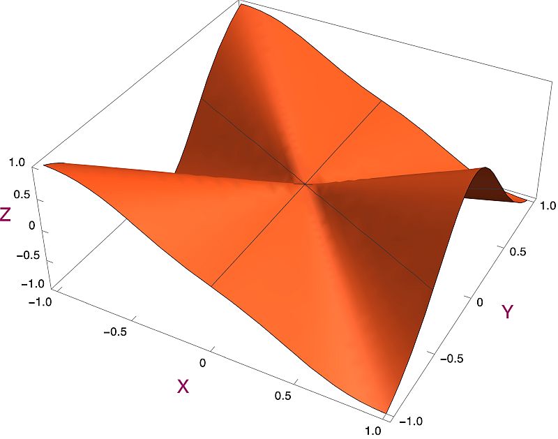 3dim view of the function and the tangent plane.