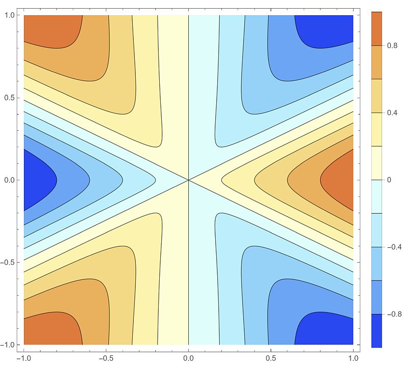 3dim view of the function and the tangent plane.