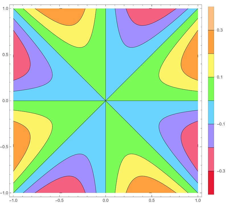 Contour plot of the surface.