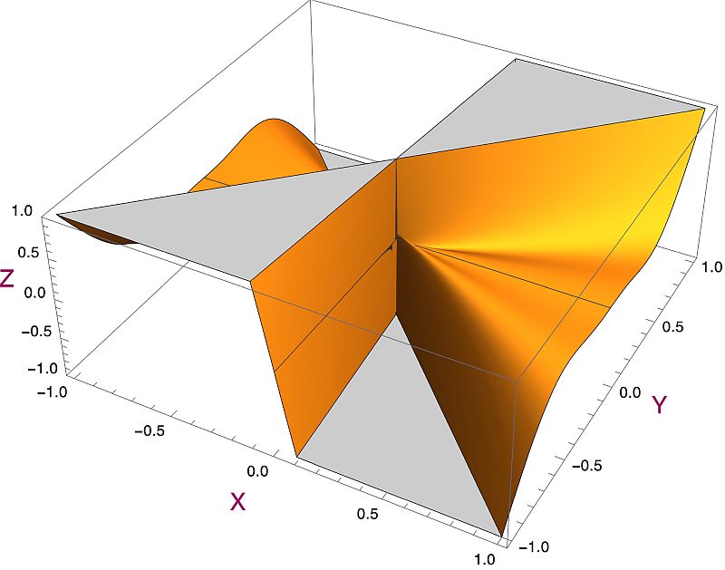 Second order derivative twice to x gives discontinuity.