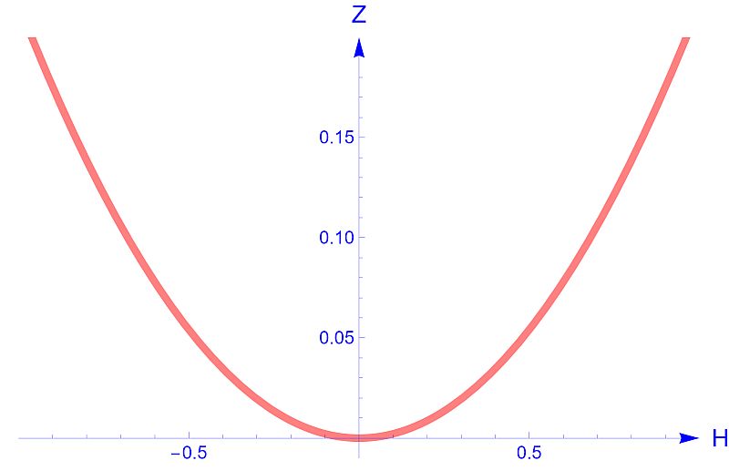 function restricted to the vertical Y-axis.