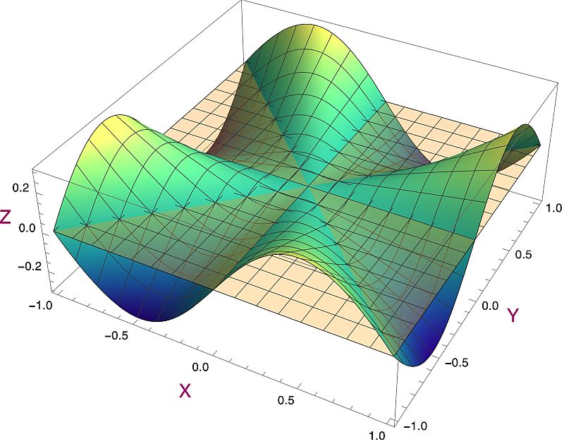 3D view of function and tangent space.