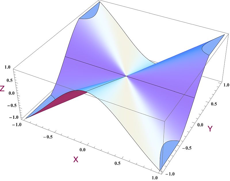 3D View of the surface.