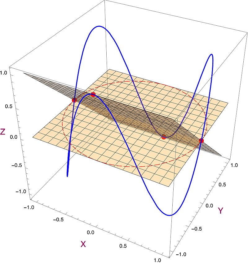 View of the directional derivatives.