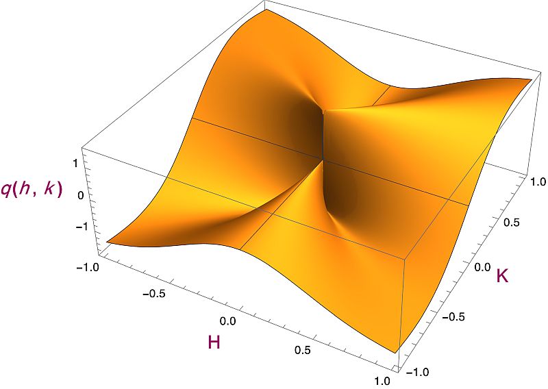 Graph of the function q (h, k).