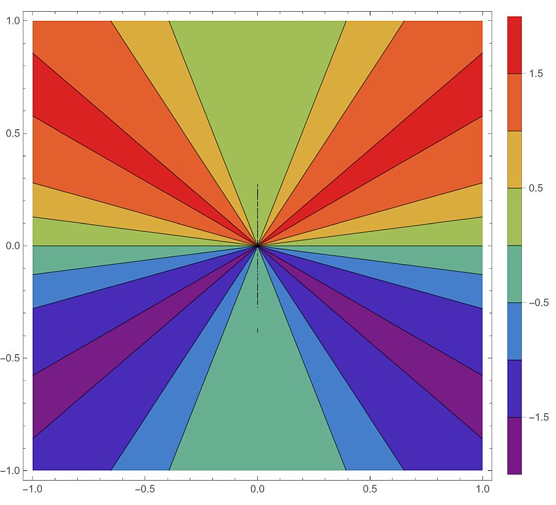 contour plot of the function q (h, k).