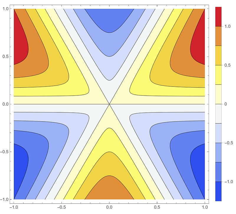 Contourplot of the surface.