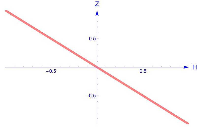 function restricted to the vertical Y-axis.