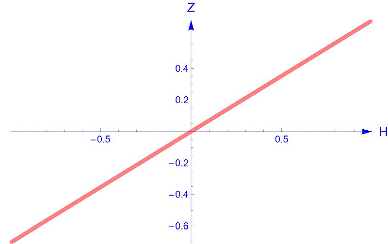 function restricted to the vertical Y-axis.