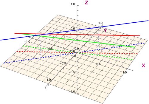 Surface.  Clear view of the function restricted to lines.