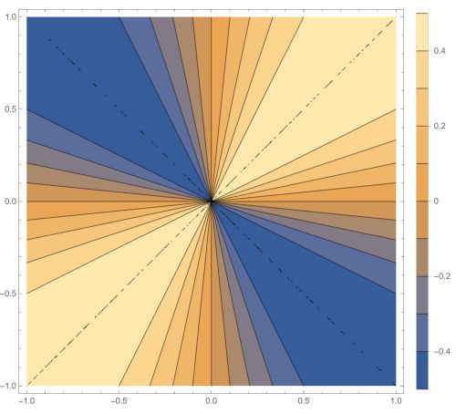 Level lines of the surface. 