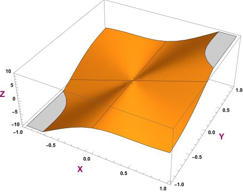 Surface.  Clear view of the 3D view of the continuity.