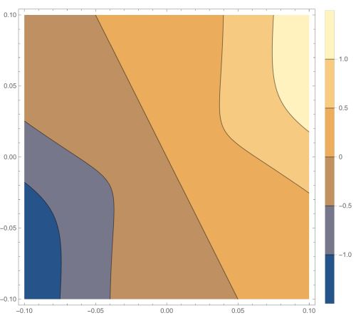 Surface.  Clear view of the the level curves plot of the continuity.